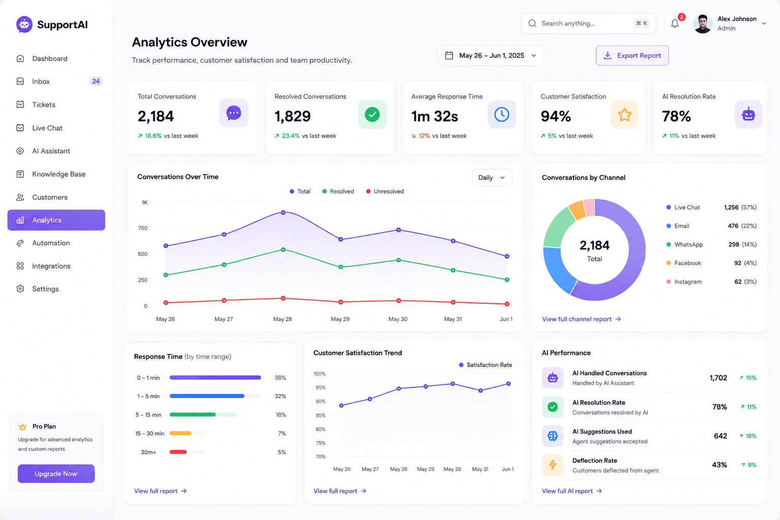 Support Analytics Dashboard