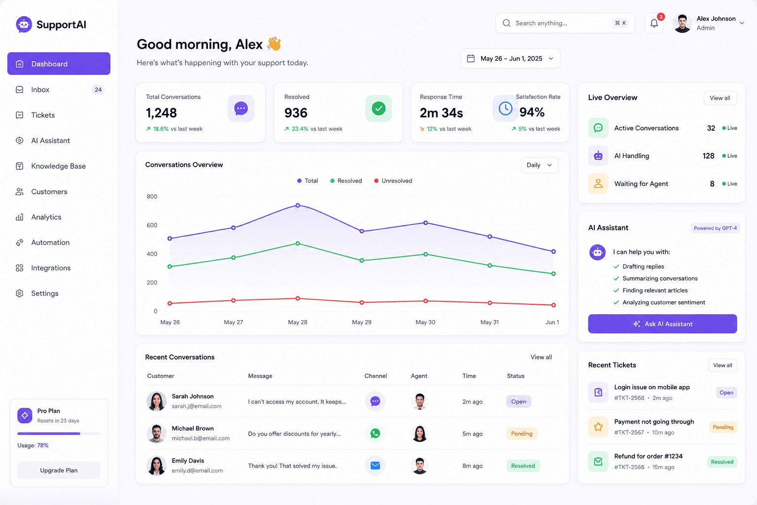 SupportFlow AI Dashboard