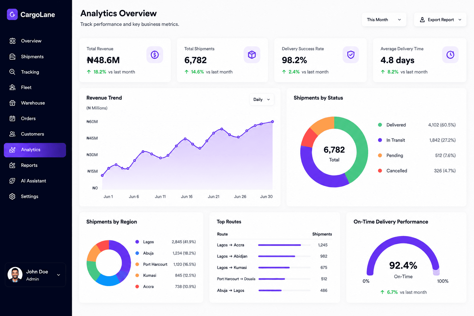 Business Intelligence Dashboard