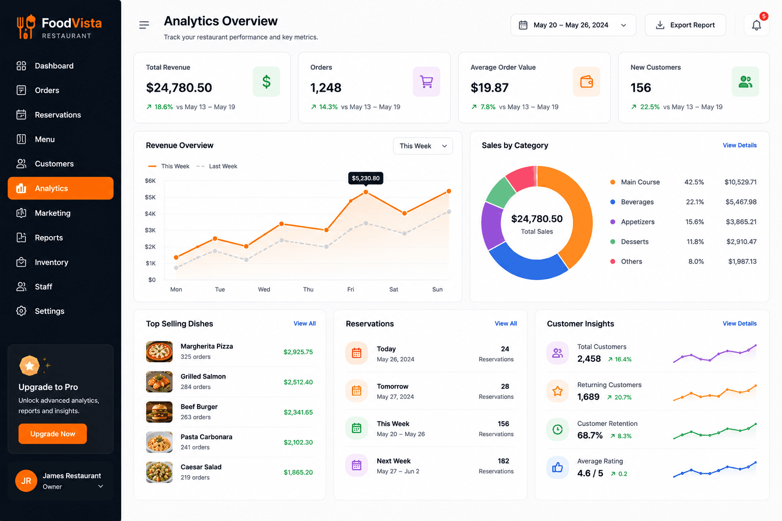Restaurant Analytics